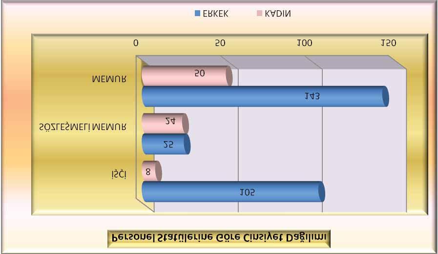 Grafik : Bayraklı Belediyesinin Personel