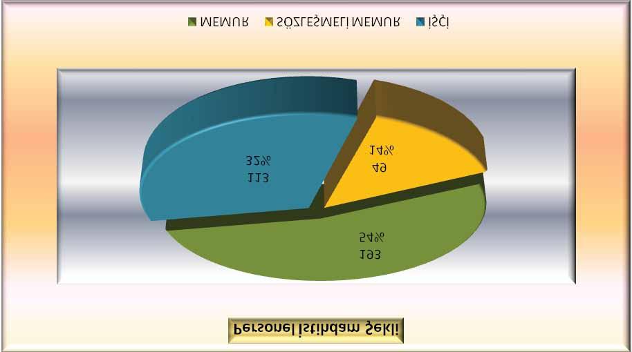 Dağılımı Grafik : Bayraklı Belediyesindeki