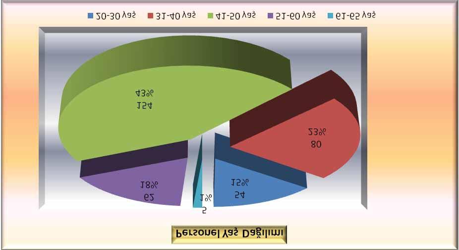 Durumu Grafik 4 : Personel