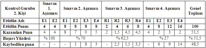 gibidir. Kontrol grubu 2. kişinin 1. sınava ilişkin değerlendirilmesi ise Tablo 5 teki Tablo 5. Kontrol Grubu 2. Kişinin 1.