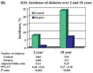 Diyabet insidansı Kontrole göre cerrahi grupta yeni diyabet
