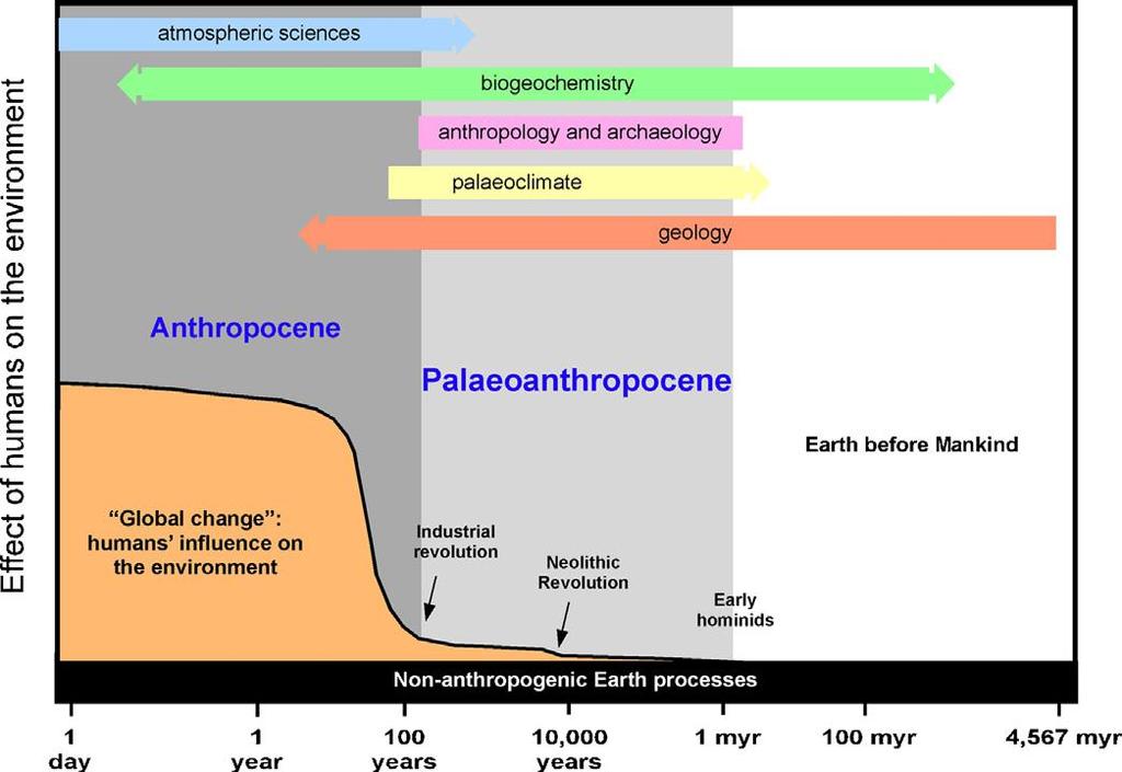 The Palaeoanthropocene is a period of small