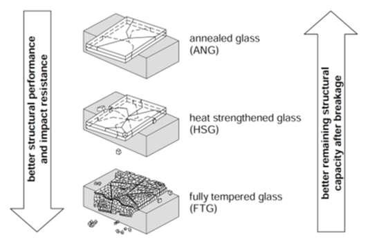 Camların kırılma tipleri * [18] Cam