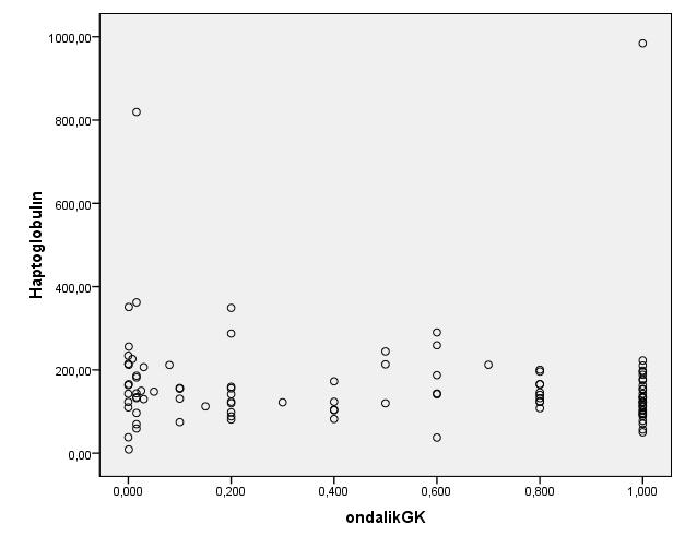 Haptoglobulin düzeyi ile görme keskinliği seviyesi arasında negatif yönde, orta düzeyde, istatistiksel olarak anlamlı olmayan bir korelasyon bulundu (Şekil 3) (Pearson korelasyon, r=-0.64, p=0.14).