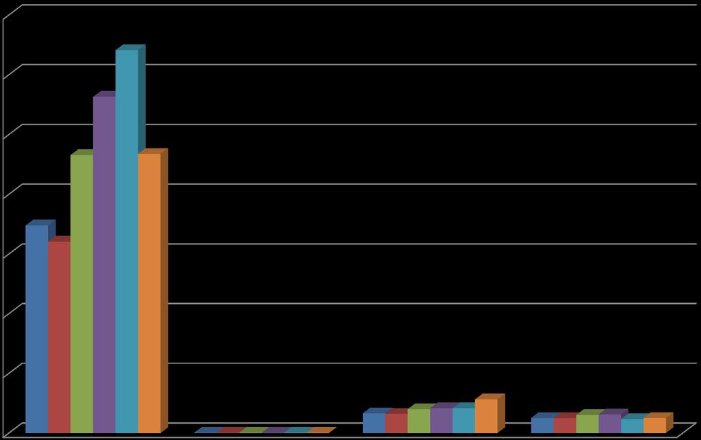 Yıllara Göre Verilen Sağlık Hizmetlerindeki Gelişmeyi Gösteren Grafik 350000 300000 250000 200000 320574 281550 233803 232924 174079 2009 2010 2011 150000 100000 50000