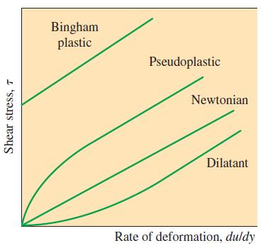 Kayma Gerilmesi, τ τ= µ u y Newton akışkanı ise n=1 Görünür Viskozite: µ gv = τ u y n Bingham plastik Sanki plastik Newton tipi Viskozite hız gradyeni ile artıyorsa: Dilatan (Genleşen) Akışkan ise