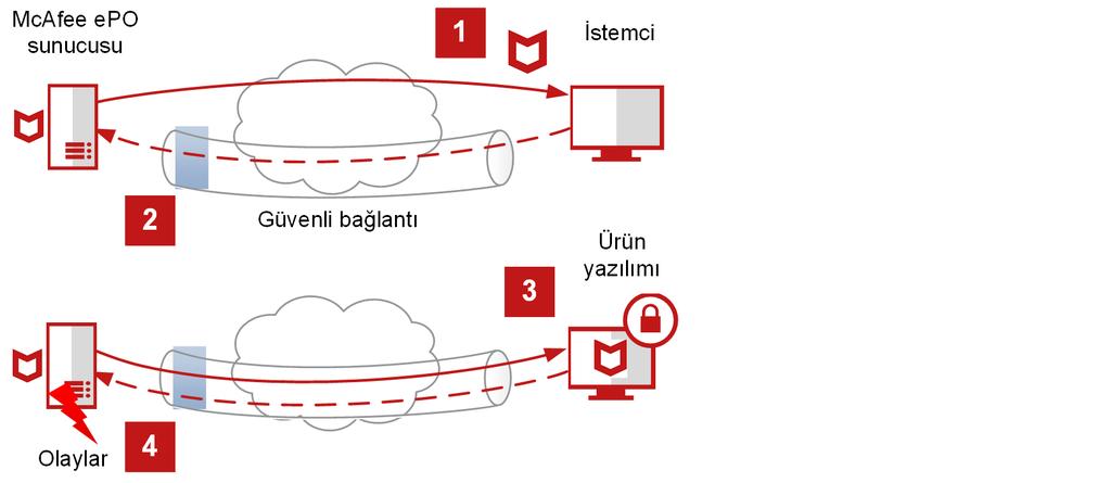 1 McAfee Agent a genel bakış McAfee Agent