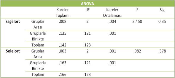 Çizelge-1: SPSS Anova analiz tablosu oranlarının alan yatkınlık testinde hangi yoğunluk grubuna dâhil ise yatkınlığın o yöne doğru olduğu kabul edilmiştir. 4.3.