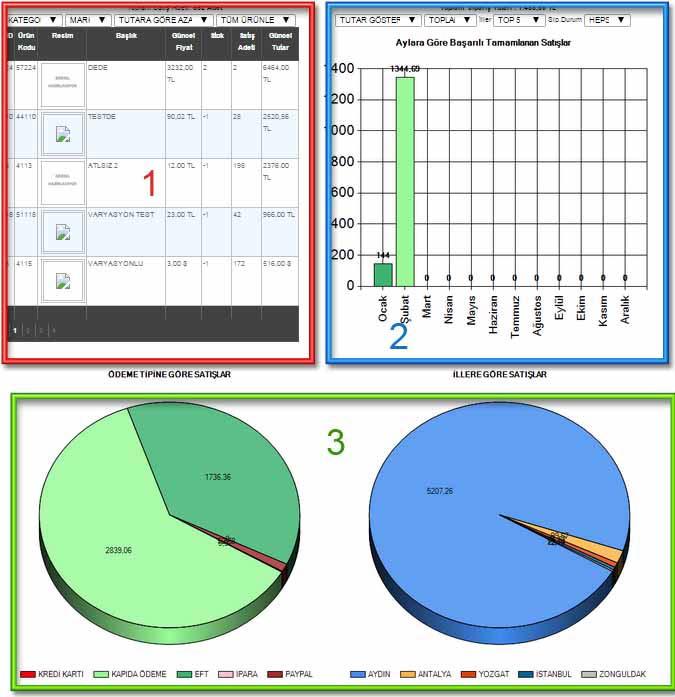 17- Satış Raporları Şekil 44 - Satış Raporları Şekil 44 ' te 1 numaralı bölümde satılan ürünlerin toplam adeti ve anlık fiyatla çarpım sonucu bulunan tutarı gözükmektedir.