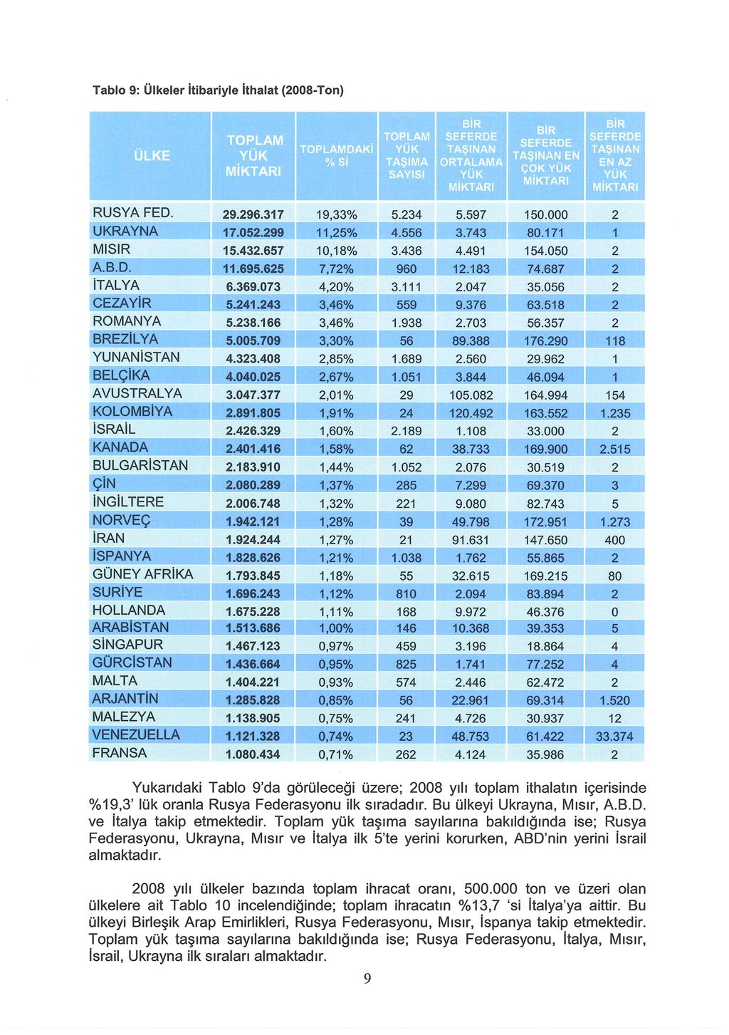 Tablo 9: Ülkeler itibariyle ithalat (2008-Ton) ÜLKE RUSYA FED. UKRAYNA MISIR AB. D.