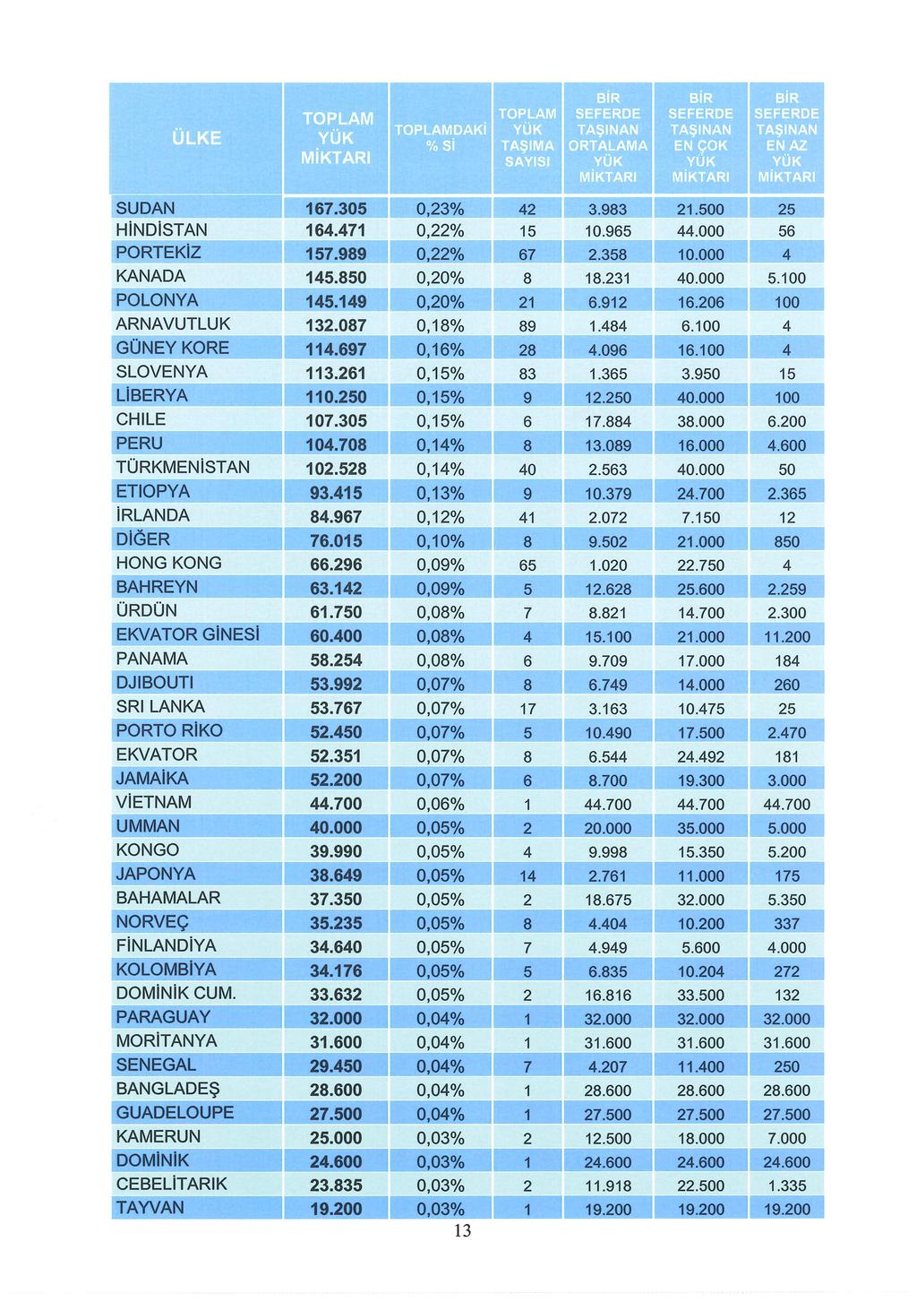 HiNDiSTAN PORTEKiZ KANADA POLONYA ARNAVUTLUK GÜNEY KORE SLOVENYA LiBERYA C HILE PERU TÜRKMENiSTAN ETIOPYA irlanda DiGER HONG KONG BAHREYN ÜRDÜN EKVATOR GiNESI PANAMA DJIBOUTI SRI LANKA PORTO RiKO