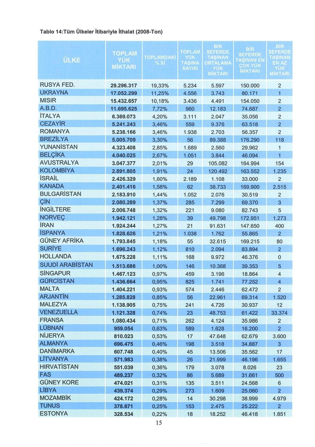 Tablo 14:Tüm Ülkeler itibariyle ithalat (2008-Ton) RUSYA FED.
