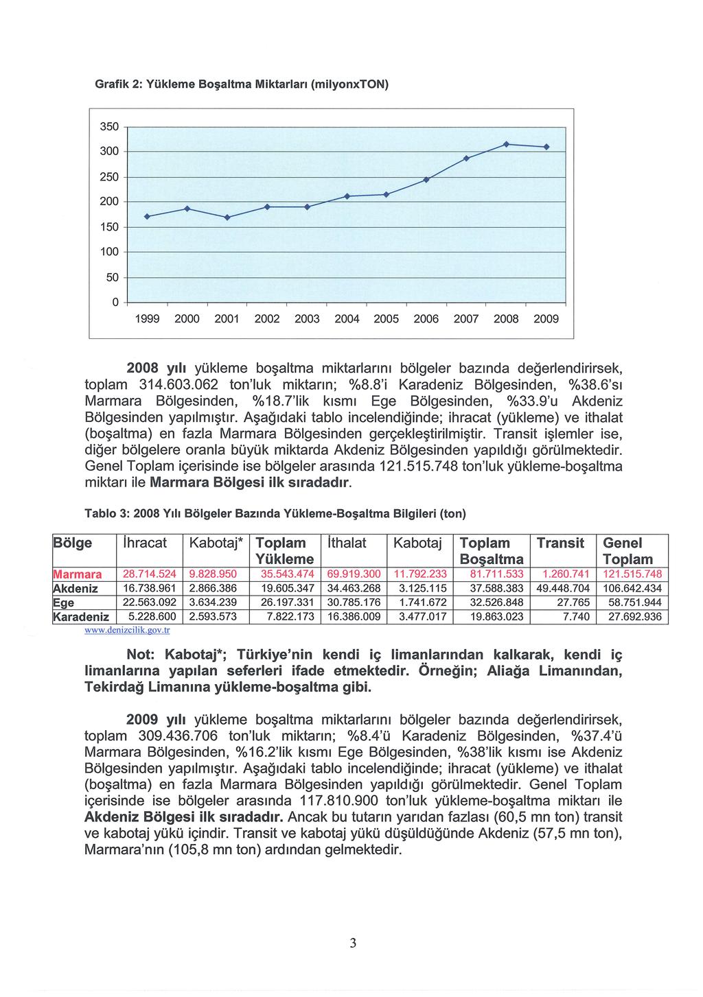 Grafik 2: Yükleme Boşaltma Miktarları (milyonxton) 350... 300 250 200... 150 / -.