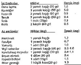 6 Aralık 2014 - Cumartesi KONUŞMA METİNLERİ DEMİRDEN ZENGİN BESİNLER GEBELİKTE DEMİR EKSİKLİĞİ I. Gebelik, doğum ve emzirme dönemlerinde demir ihtiyacında artma vardır.