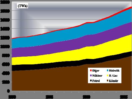 9 Tablo 2.3 (Devamı). OECD ve AB Ülkelerinde Elektrik Kurulu Gücü (2005 Yılı, GW) (IEA Statistics, Electricity Information 2007) PORTEKİZ 2,04 2,30 2,84 0,10 7,28-5,03 1,08 13,39 SLOVAKYA.