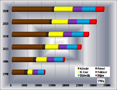 1625,69 320,10 428,85 61,71 2436,35 (*)Çok yakıtlı üniteler dahildir (**)Jeotermal+güneş+rüzgar+dalga 2005 yılı itibariyle kişi başına yıllık elektrik tüketimi gelişmiş ülkeler için 8900 (kwh) iken