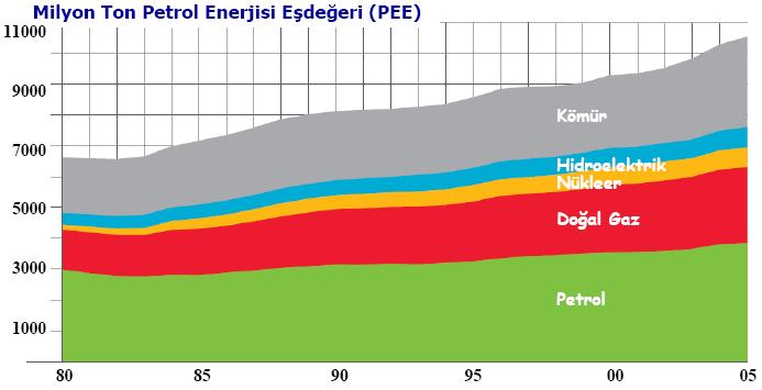 11 Dünya enerji tüketiminin %60 ını, petrol ve doğal gaz, petrol, doğal gaz ve kömürden oluşan fosil kaynaklar ise %85 ini karşılamaktadır.