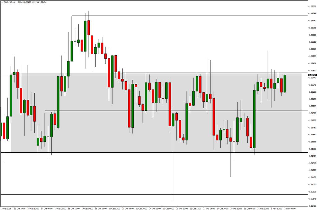 GBP/USD 02 Kasım 2016 GBP/USD paritesi zayıflayan Dolara rağmen yükselişte sınırlı kalıyor. ABD de seçim sürecine ilişkin belirsizlik Doları baskılayan ana unsur olmakta.