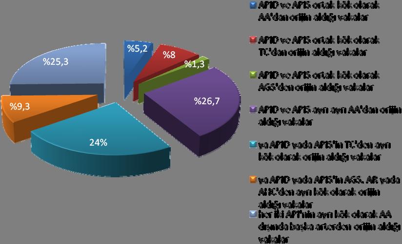 Grafik 3.4. API lerin orijin yerlerinin, kök biçimlerinin yüzdelik görüntüsü. Bizim 150 vakalık çalışmamızda TC ile ilgili toplam 18 vakada (%12) varyasyon saptanmıştır.