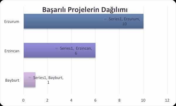 Grafik 4. 2013 Yılı Doğrudan Desteği Programı Kapsamında İllere Göre Başarılı Proje Sayıları Grafik 5.