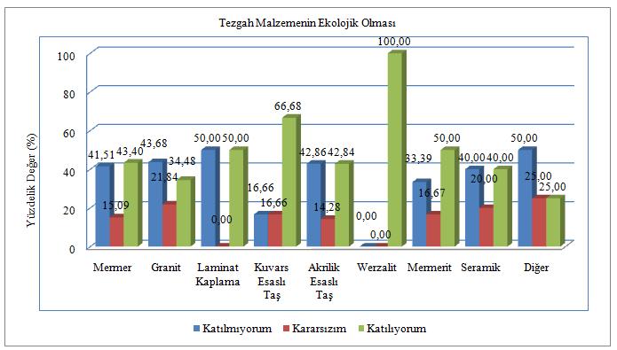 Bu durumun tersine seramik ve akrilik esaslı taş kullanan kullanıcıların belirtilen ibareye katılmamaktadırlar. Şekil 5. Tezgâh Malzemesinin Ekolojik Olması Nedeniyle Tercih Edilmesi.