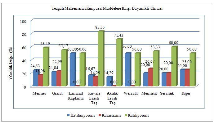 kullananların yarısı ise kullandıkları malzemenin ekolojik bir malzeme olduğuna katılmamaktadır. Şekil 6. Tezgâh Malzemesinin Kimyasal Maddelere Karşı Dayanıklı Olması Nedeniyle Tercih Edilmesi.