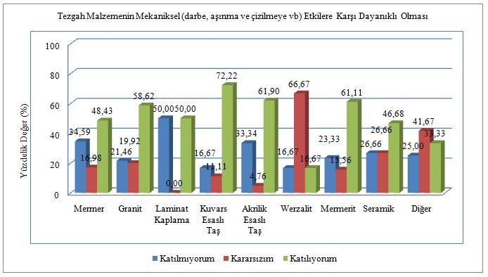 konusuna katılmaktadır. Tezgah malzemesi olarak laminant kaplama ve werzalit kullanan kullanıcıların yarısı ise bu duruma katılmamaktadır (Şekil 6). Şekil 7.