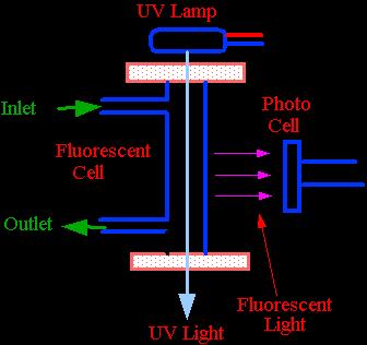 Radyasyon kaynağı UV bölgede (200-400 nm) döteryum lambası, görünür bölgede (400-700) ise tungsten lambadır.