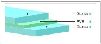Şekil 1.9 : Lamine cam örneği []. Şekil 1.10 : PVB cam ve temperlenmiş cam için kayıp oranları [].