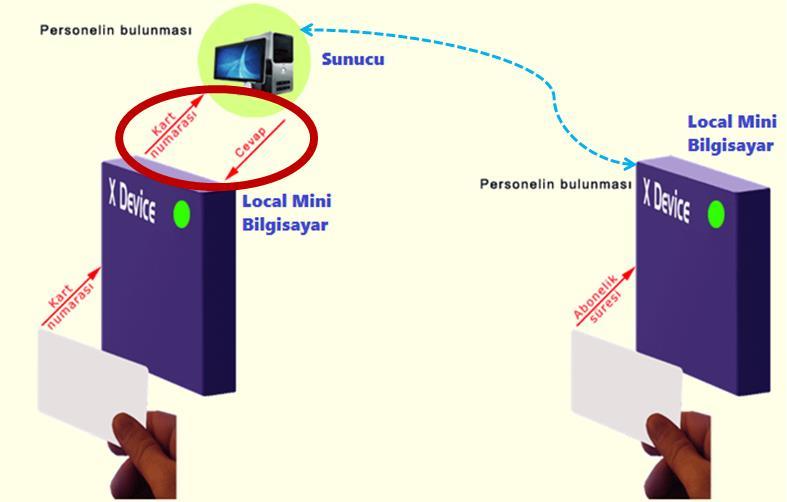 4.4 DOKUZ EYLÜL ÜNİVERSİTESİ MEVCUT YAPISI Dokuz Eylül Üniversitesinin mevcut akıllı kart sistemlerinde elektronik paraların tutulduğu bir adet sunucu bulunmaktadır.