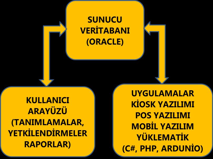 Dokuz Eylül Üniversitesi mevcut yapısı ile bütünleştirilen harcama sistemi yapısı aşağıdaki Şekil 12 de gösterilmektedir. Şekil 12: DEÜ Yapısı Kaynak: Yazar tarafından derlenmiştir.
