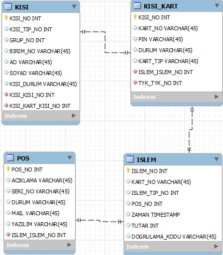 Şekil 19: POS Harcama Sistemi Veri Tabanı Yapısı Kaynak: Yazar tarafından derlenmiştir. 4.6.