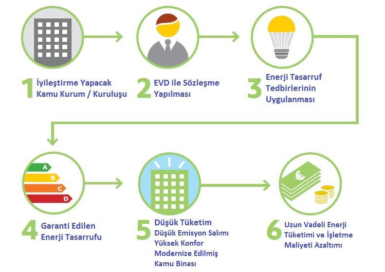 Uygulama Başlangıcı Sözleşme Sonu MALİYET (TL) Bina Sektörüne Yönelik Eylemler EPS Nedir?