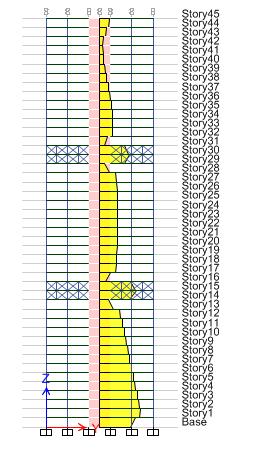 y doğrultusundaki F aksı