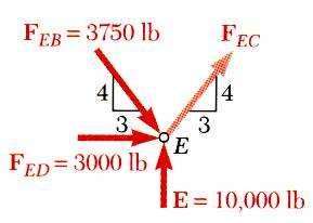 F F F F y BE x BC B Noktası = 0 = 1000 = 3750 lb = + 5250 lb 5 4 ( 2500) 5 4 F BE F BE = 3750 lb B 3 ( 2500) ( 3750) =