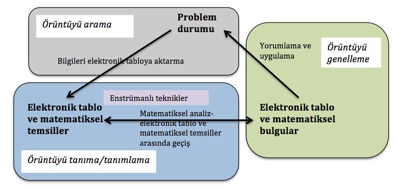 Elektronik Tablo Ortamında Cebirsel Düşünmenin Çatısı Herbert ve Brown a (1997) göre cebirsel düşünme bir problem durumundan bilgilerin ortaya çıkarılması, bu bilgilerin matematiksel olarak temsil