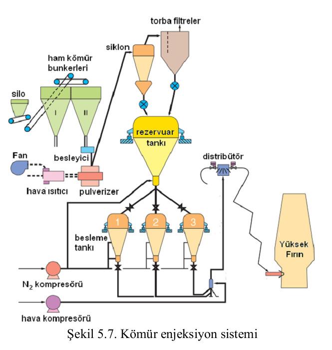 Her bir ton kömür enjeksiyonu sayesinde 0.85-0.9 ton metalurjik kok üretiminden tasarruf edilebilmektedir.