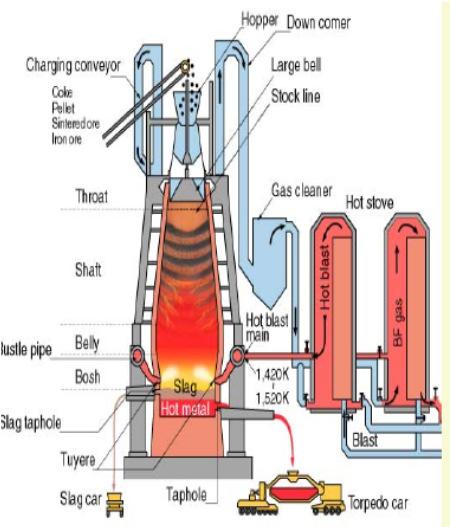 91 92 4- Sobalar Sobalar, yüksek fırınlarda kokun yanmasını sağlayan sıcak havanın elde edilmesinde kullanılır.