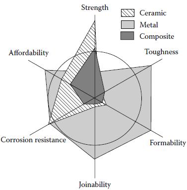 1.1 Giriş Kompozitler, malzeme seçimi için kullanılan tüm parametrelerde