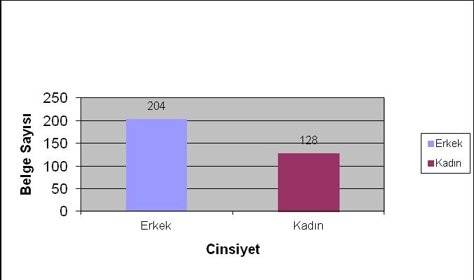 GRAFİK 2 Birden Fazla Eve Sahip Olan Erkek ve Kadınlar 100 3.