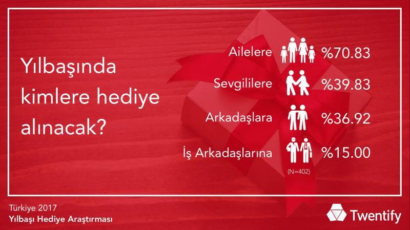 Hediye alacak tüketicilerin kimlere hediye alacaklarına göz attığımızda, %71 inin ailelerine, %40 ının sevgililerine, %37