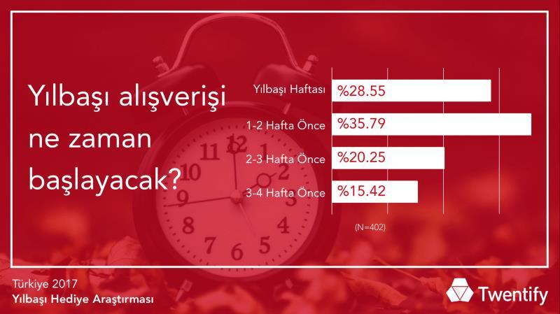 Türkiye nin %36 sı, alışverişine