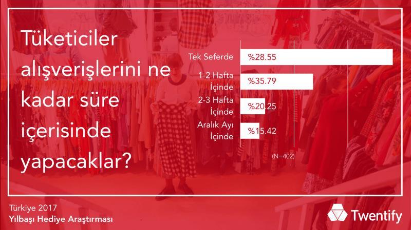 Türkiye nin %36 sı, alışverişine