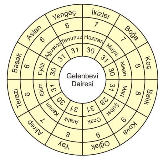 Saat ekranının üst tarafında yaz (21 Haziran) ve alt kenarında kış (22 Aralık) gündönümlerine ilişkin birer hiperbol ve saatin tam ortasında geceyle gündüzün eşit olduğu (21 Mart ve 23 Eylül) ılım