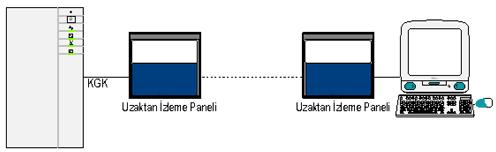 3) KGK ön panel fonksiyonları RS 232 veya RS 485 protokolü kullanılarak uzaktan izleme paneli ile izlenebilmeli ve kumanda edilebilmelidir.