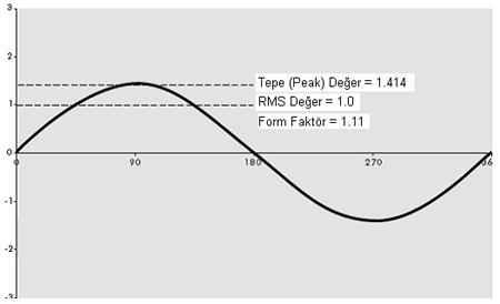 İdeal bir sinüs dalganın RMS ve Ortalama