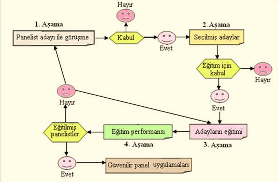 Duyusal test için panelistlerin seçimi ve eğitilmesi aşamaları Laboratuvar paneli için panelistler seçilirken bazı testler uygulanarak adayın tat ve kokuyu fark etme ve tanımlama yetenekleri