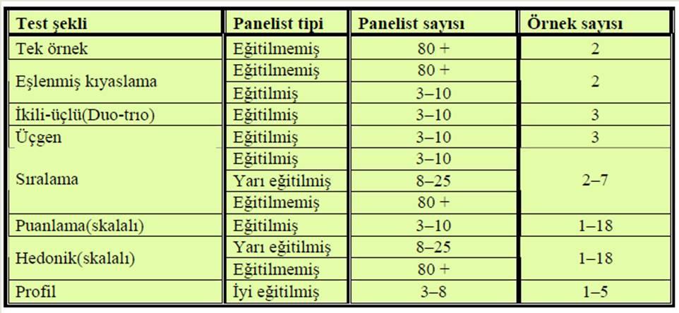 Duyusal değerlendirme test yöntemleri, panelist tipi, anelist ve örnek sayısı İstatistiksel Değerlendirmeler Duyusal değerlendirmede önceden hazırlanmış deneme planına göre uygulanan panellerden elde