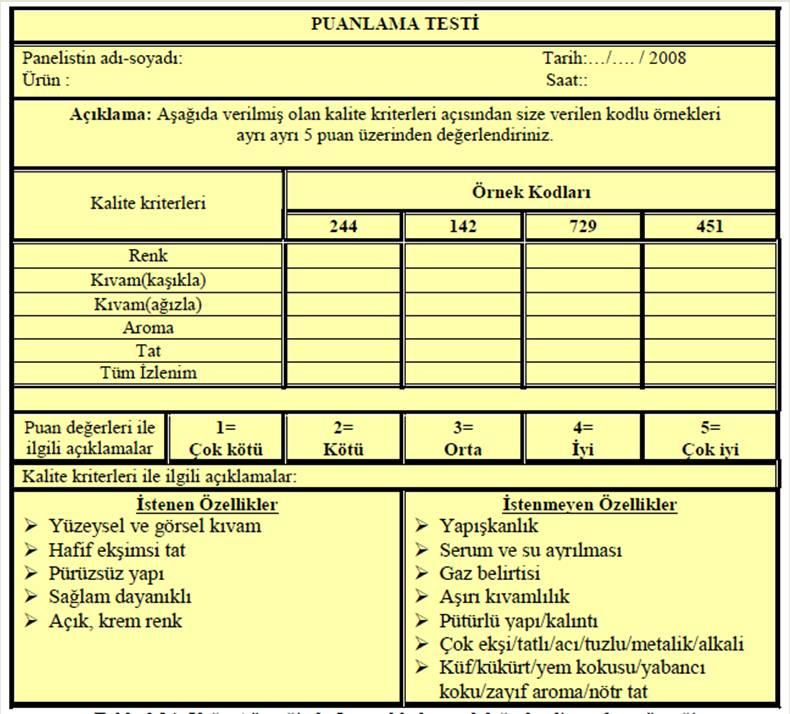 Yoğurt örneğinde 5 puanlık duyusal değerlendirme form örneği HEDONİK SKALA YÖNTEMİ Hedonik(beğeni-haz) skalaları daha çok tüketici testlerinde ve eğitilmemiş panelistlere uygulanır.