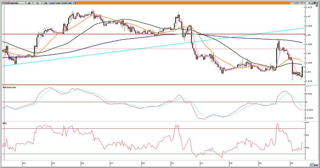 GBPUSD Haftasonu Brexit le ilgili çıkan anket sonuçlarında evet oylarındaki yükseliş GBP yi zayıflatıyor.